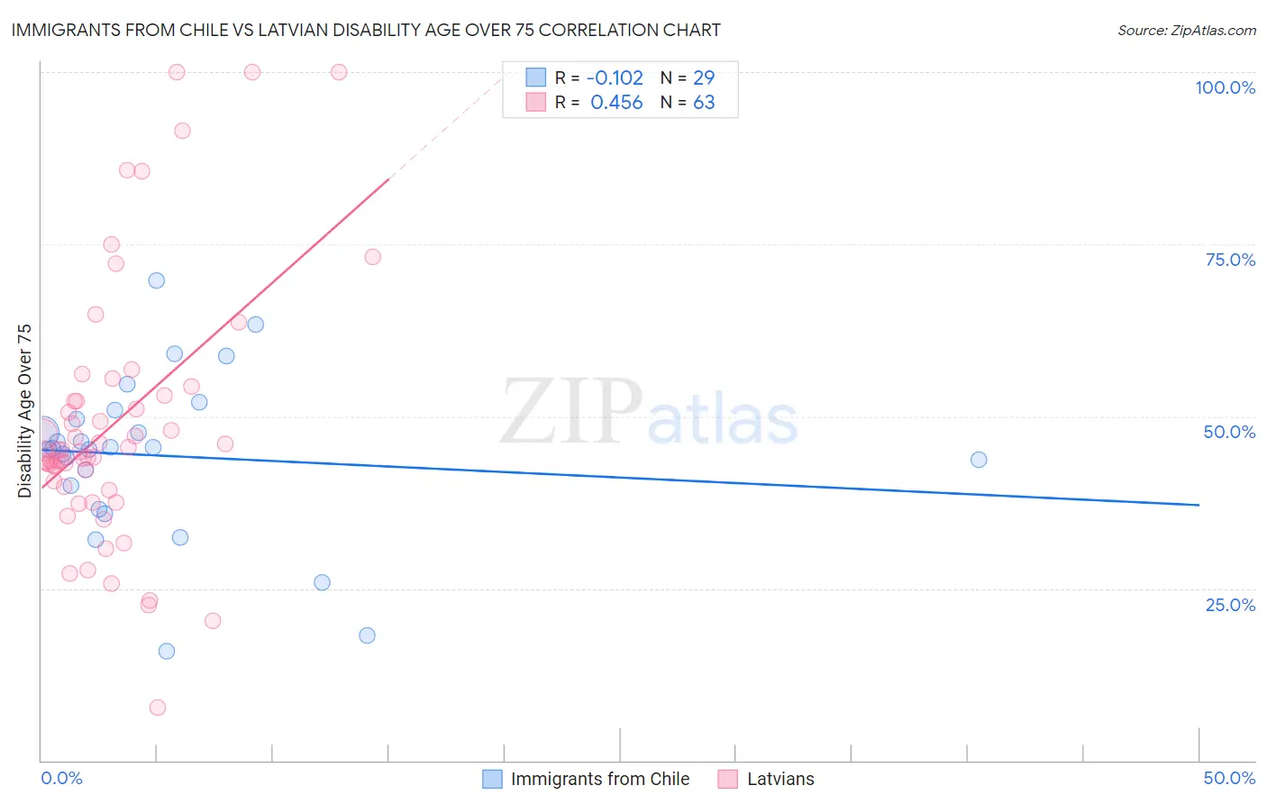 Immigrants from Chile vs Latvian Disability Age Over 75