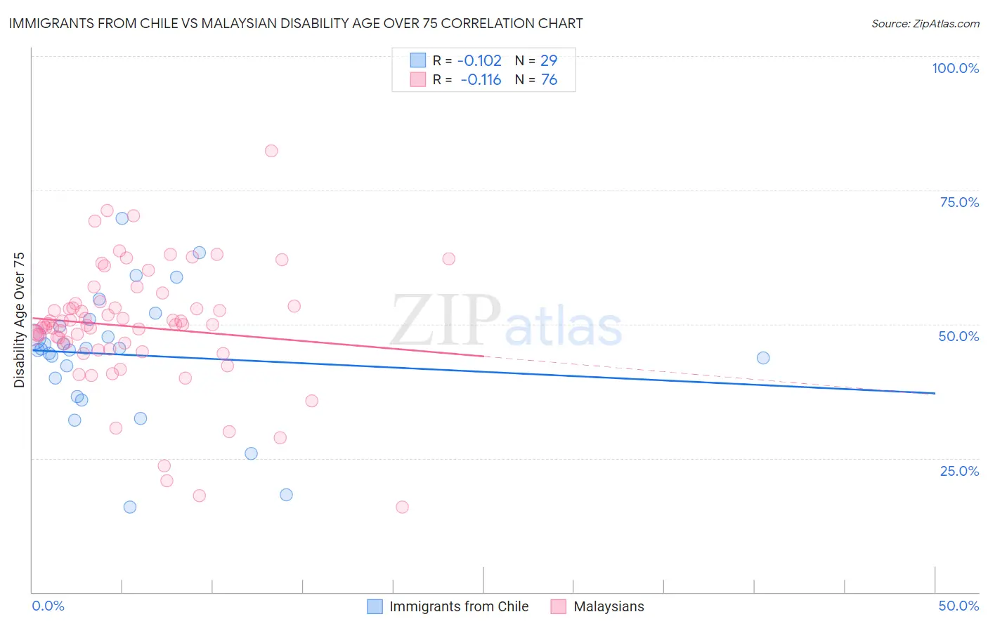 Immigrants from Chile vs Malaysian Disability Age Over 75