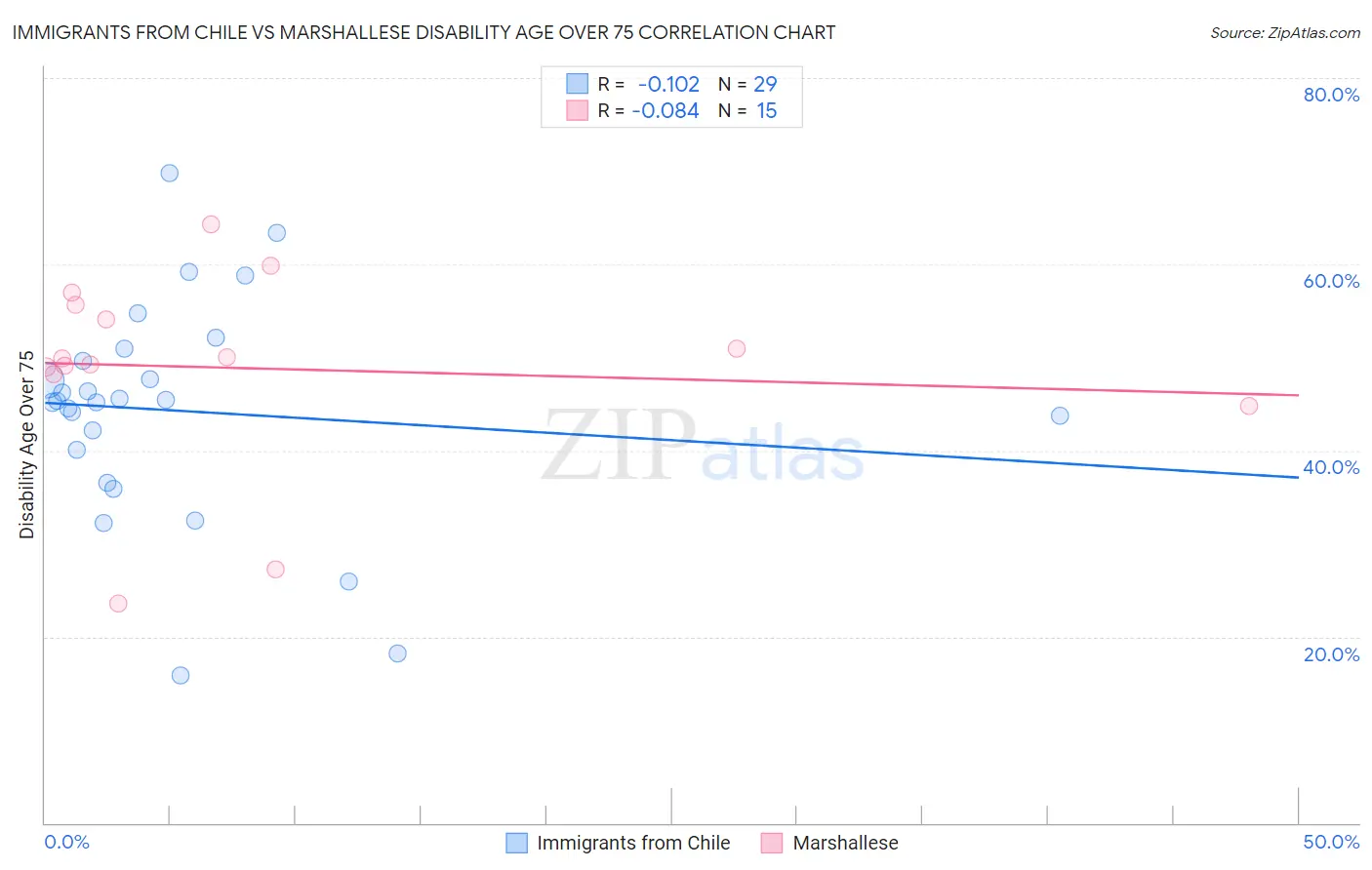 Immigrants from Chile vs Marshallese Disability Age Over 75