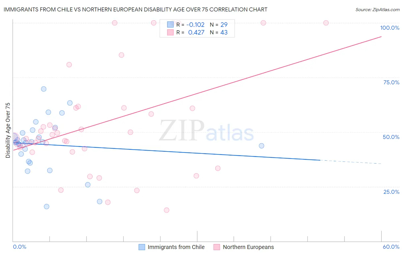 Immigrants from Chile vs Northern European Disability Age Over 75