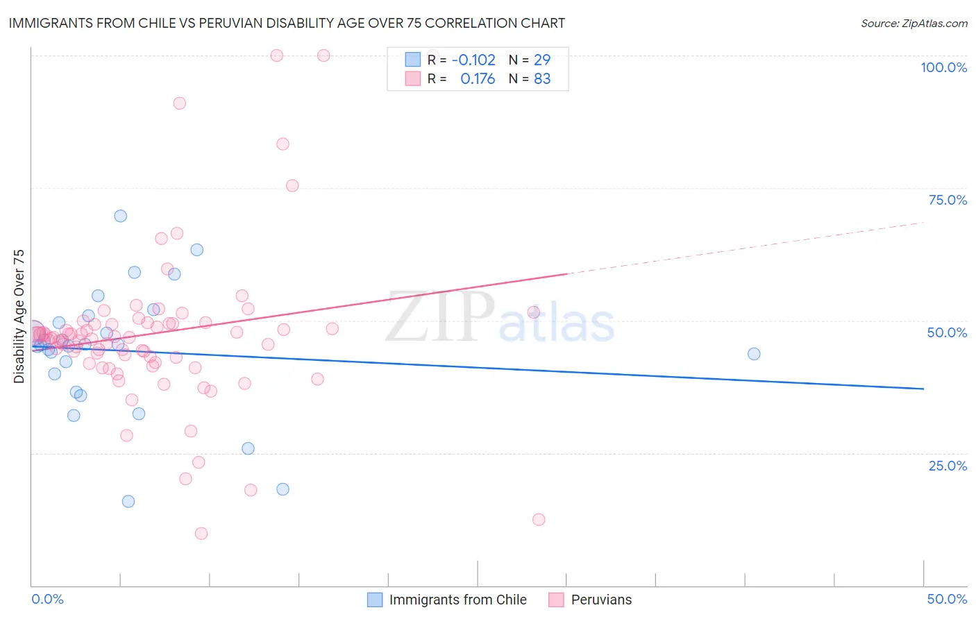 Immigrants from Chile vs Peruvian Disability Age Over 75