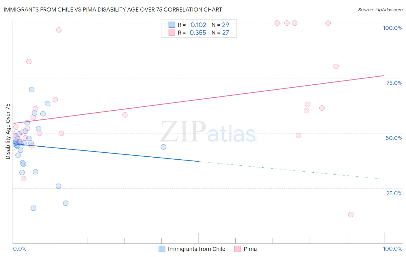 Immigrants from Chile vs Pima Disability Age Over 75