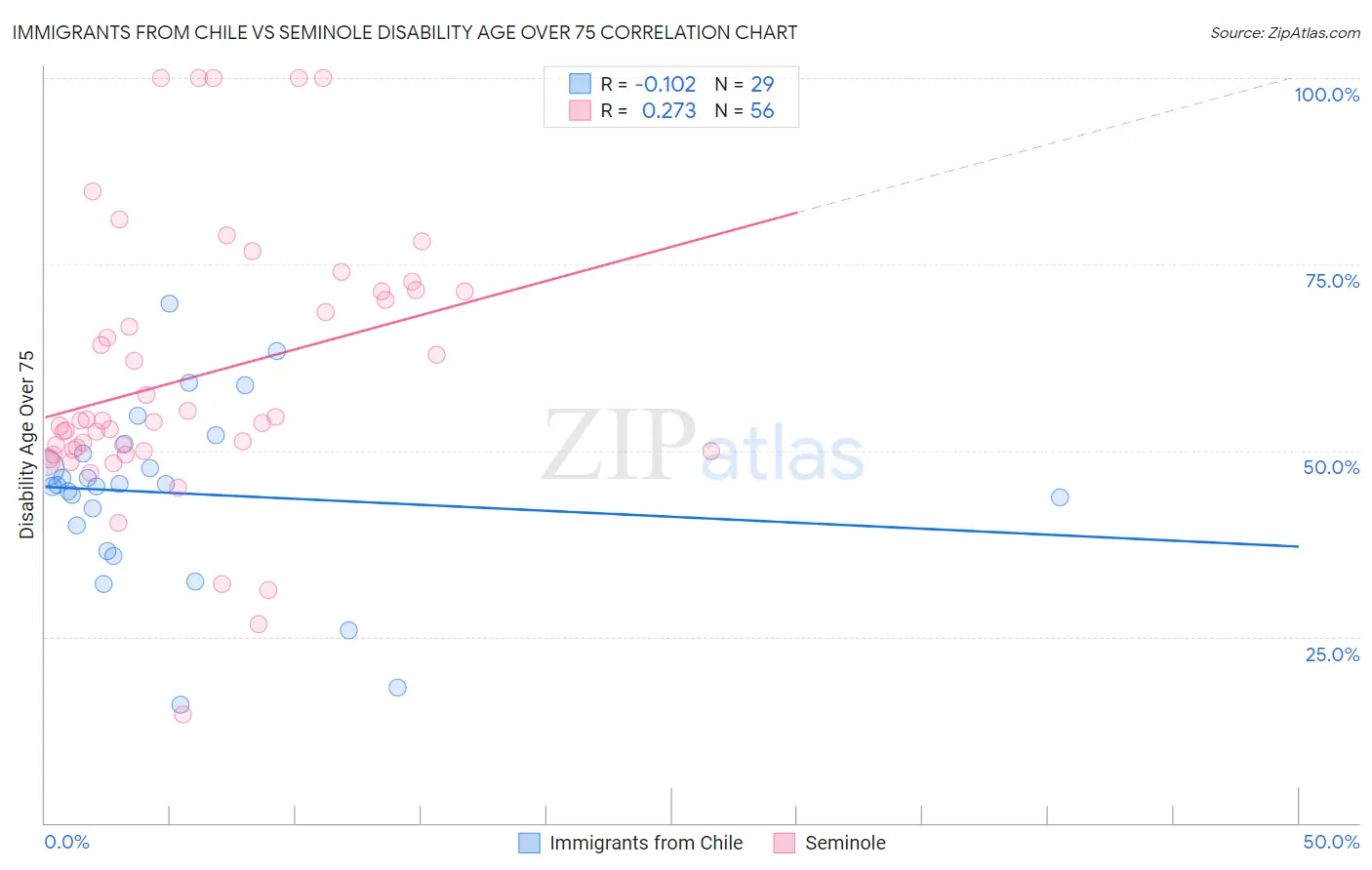 Immigrants from Chile vs Seminole Disability Age Over 75