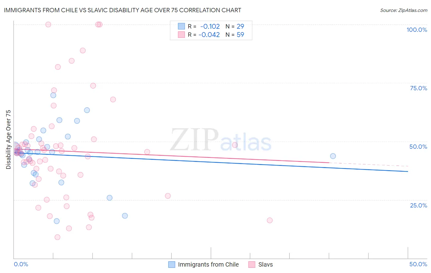 Immigrants from Chile vs Slavic Disability Age Over 75
