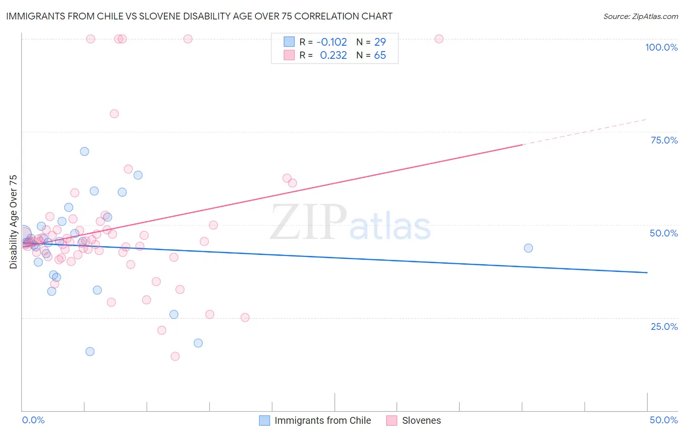 Immigrants from Chile vs Slovene Disability Age Over 75