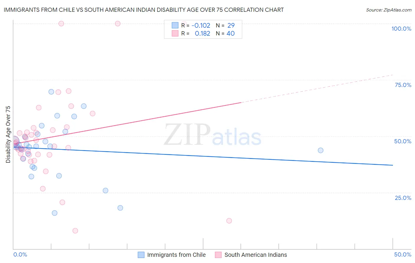 Immigrants from Chile vs South American Indian Disability Age Over 75