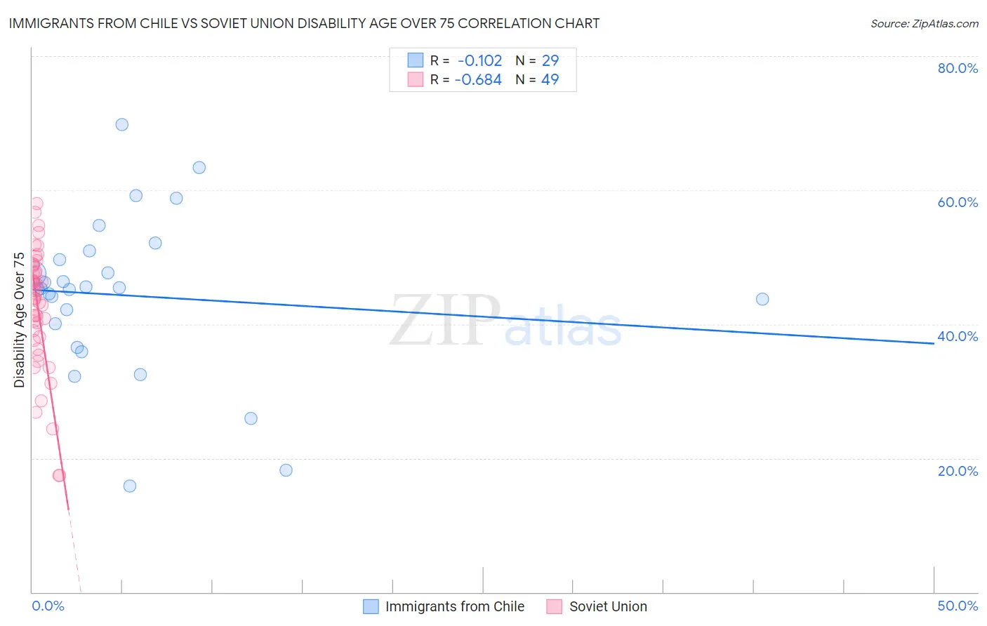 Immigrants from Chile vs Soviet Union Disability Age Over 75