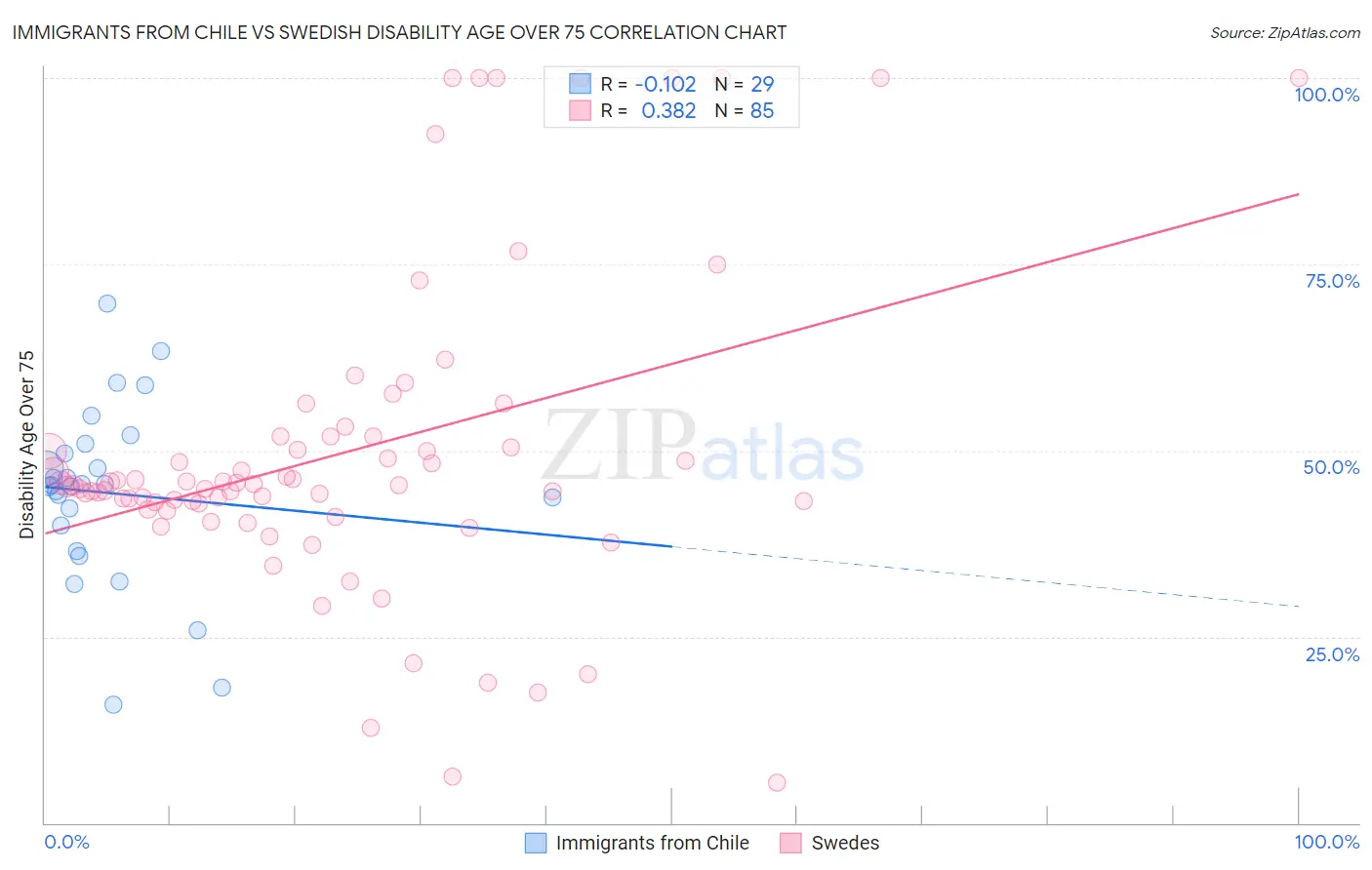 Immigrants from Chile vs Swedish Disability Age Over 75