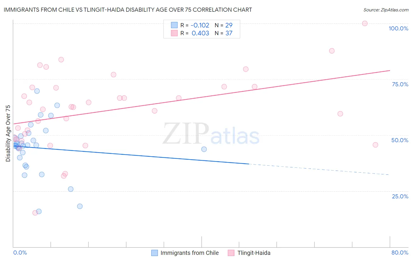 Immigrants from Chile vs Tlingit-Haida Disability Age Over 75