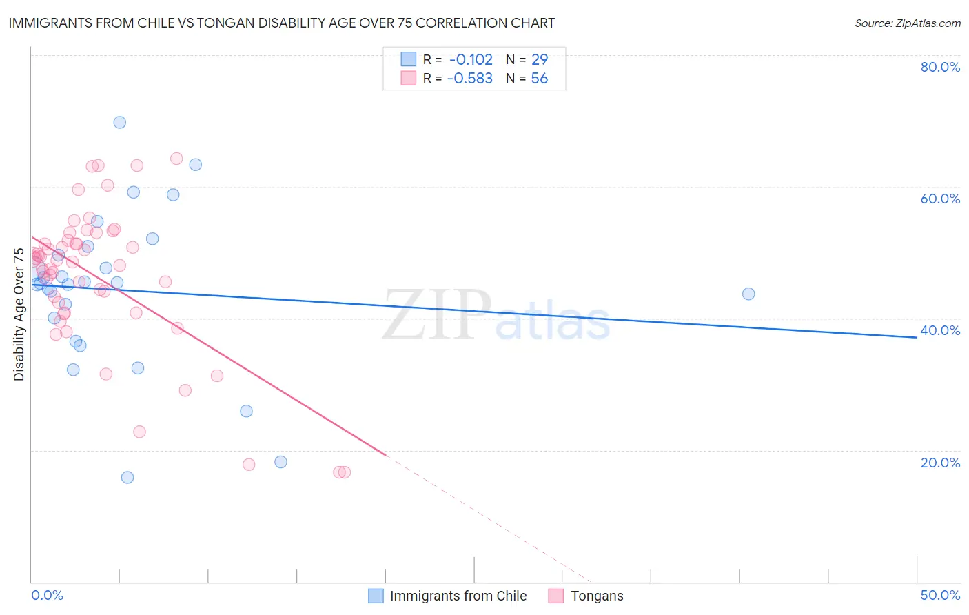 Immigrants from Chile vs Tongan Disability Age Over 75