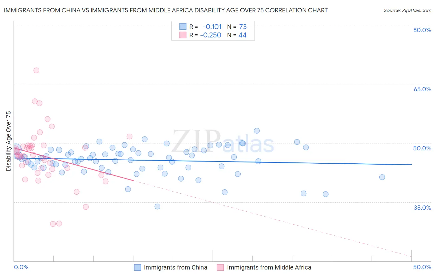 Immigrants from China vs Immigrants from Middle Africa Disability Age Over 75