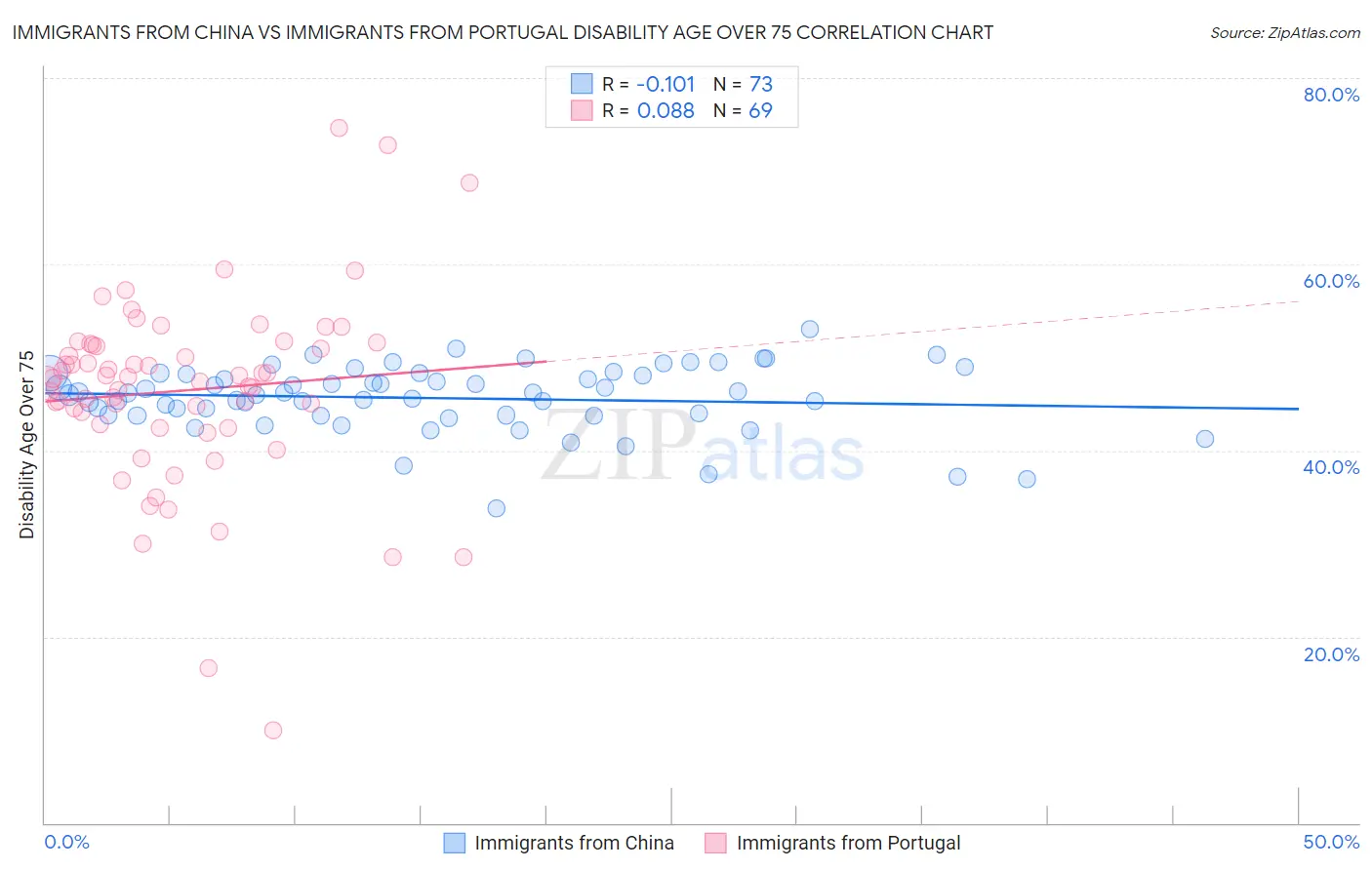Immigrants from China vs Immigrants from Portugal Disability Age Over 75