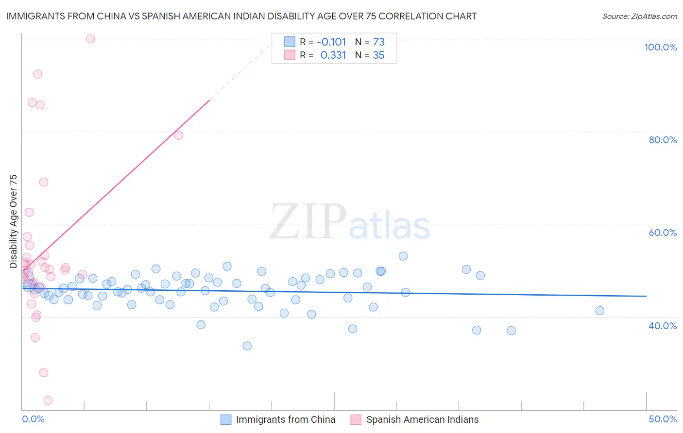 Immigrants from China vs Spanish American Indian Disability Age Over 75
