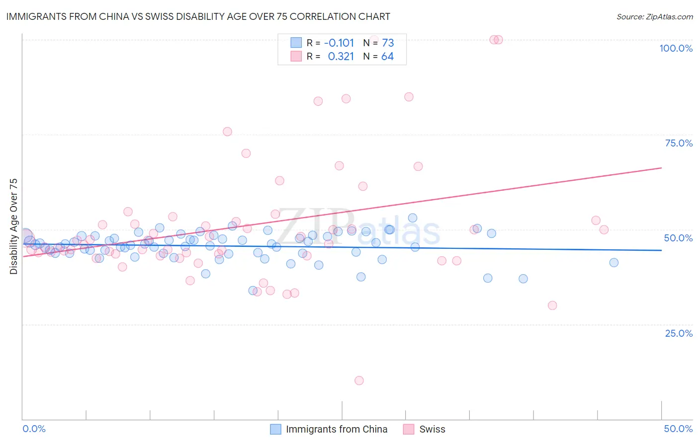 Immigrants from China vs Swiss Disability Age Over 75