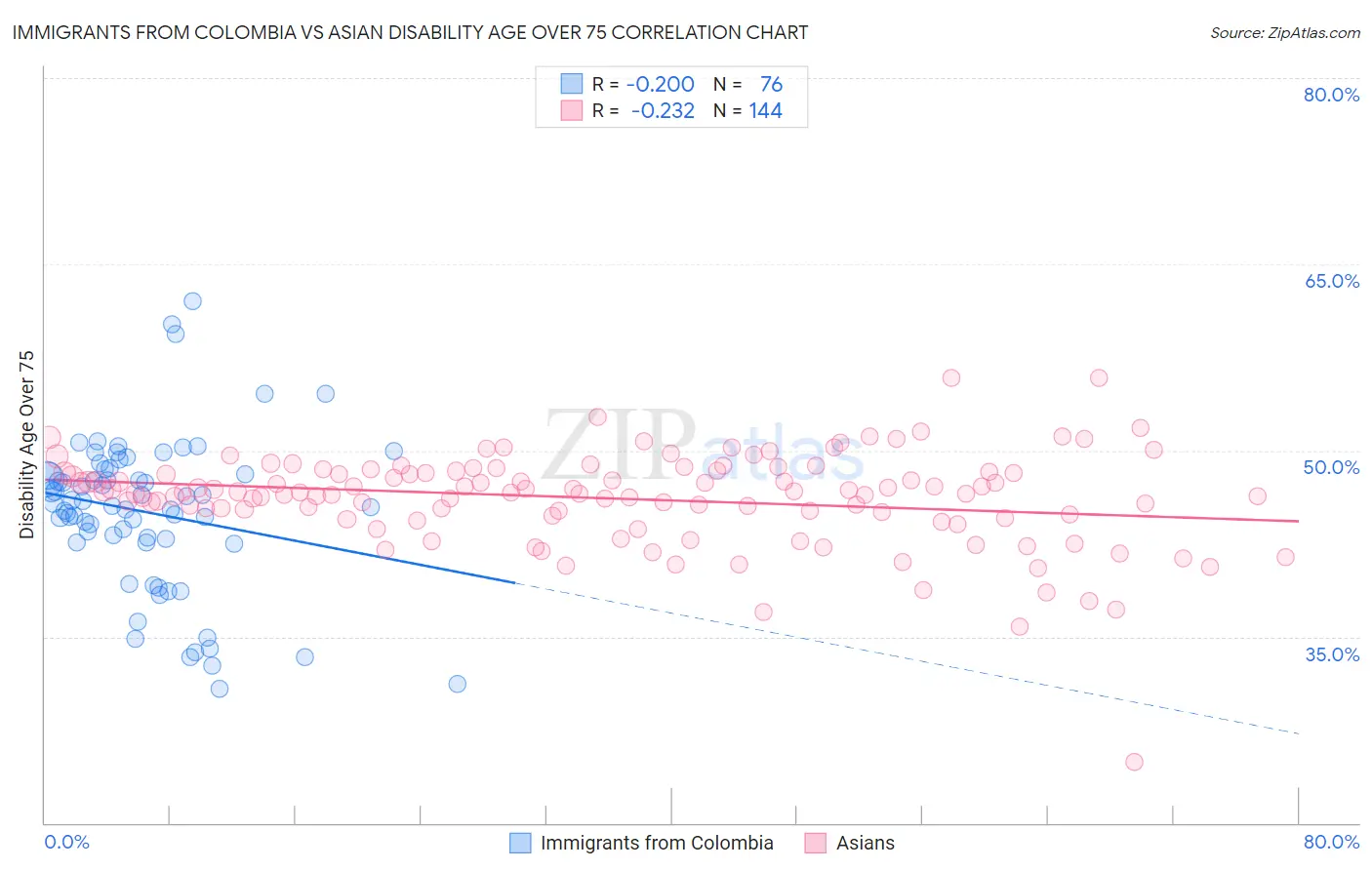 Immigrants from Colombia vs Asian Disability Age Over 75