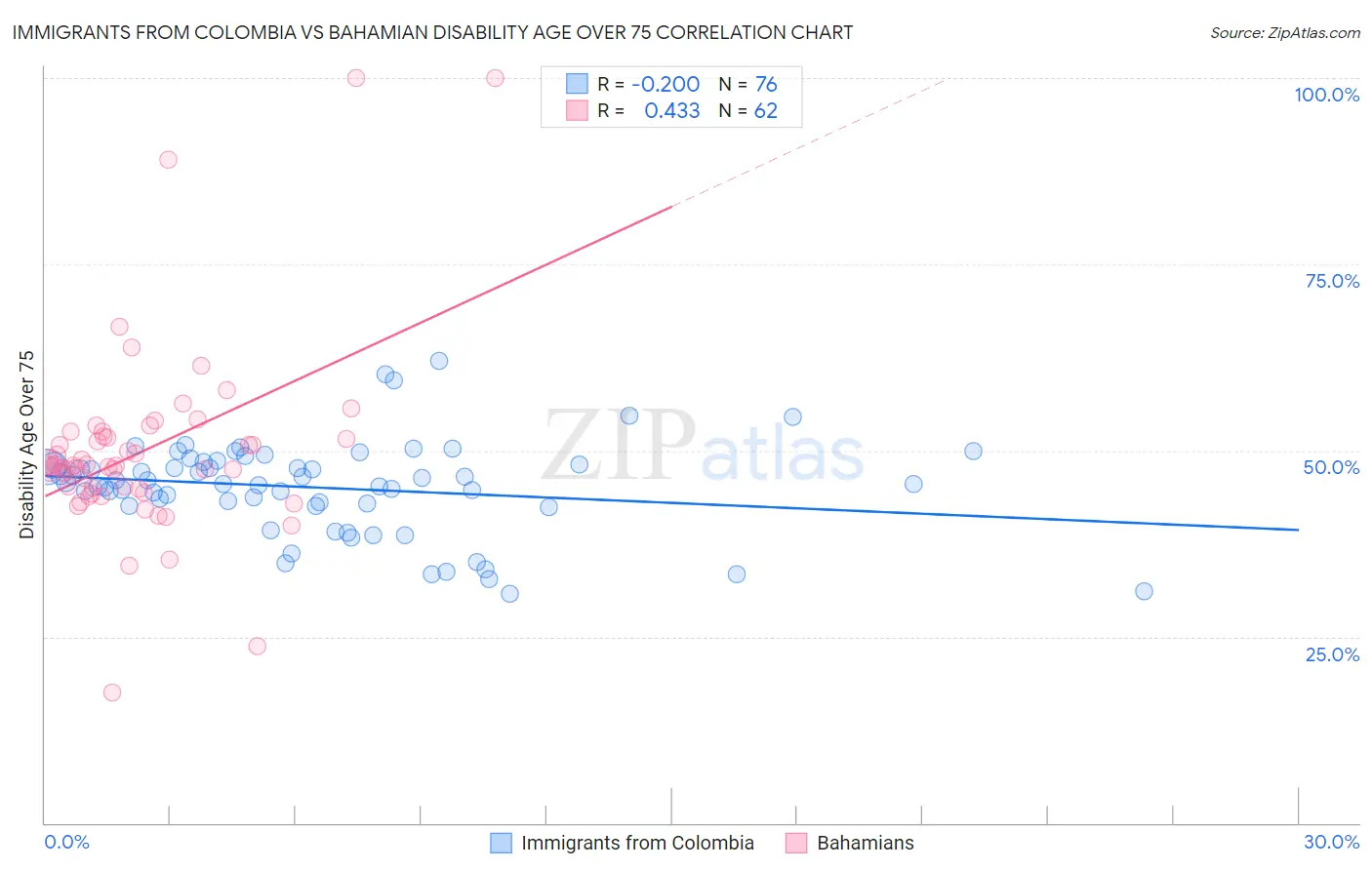 Immigrants from Colombia vs Bahamian Disability Age Over 75