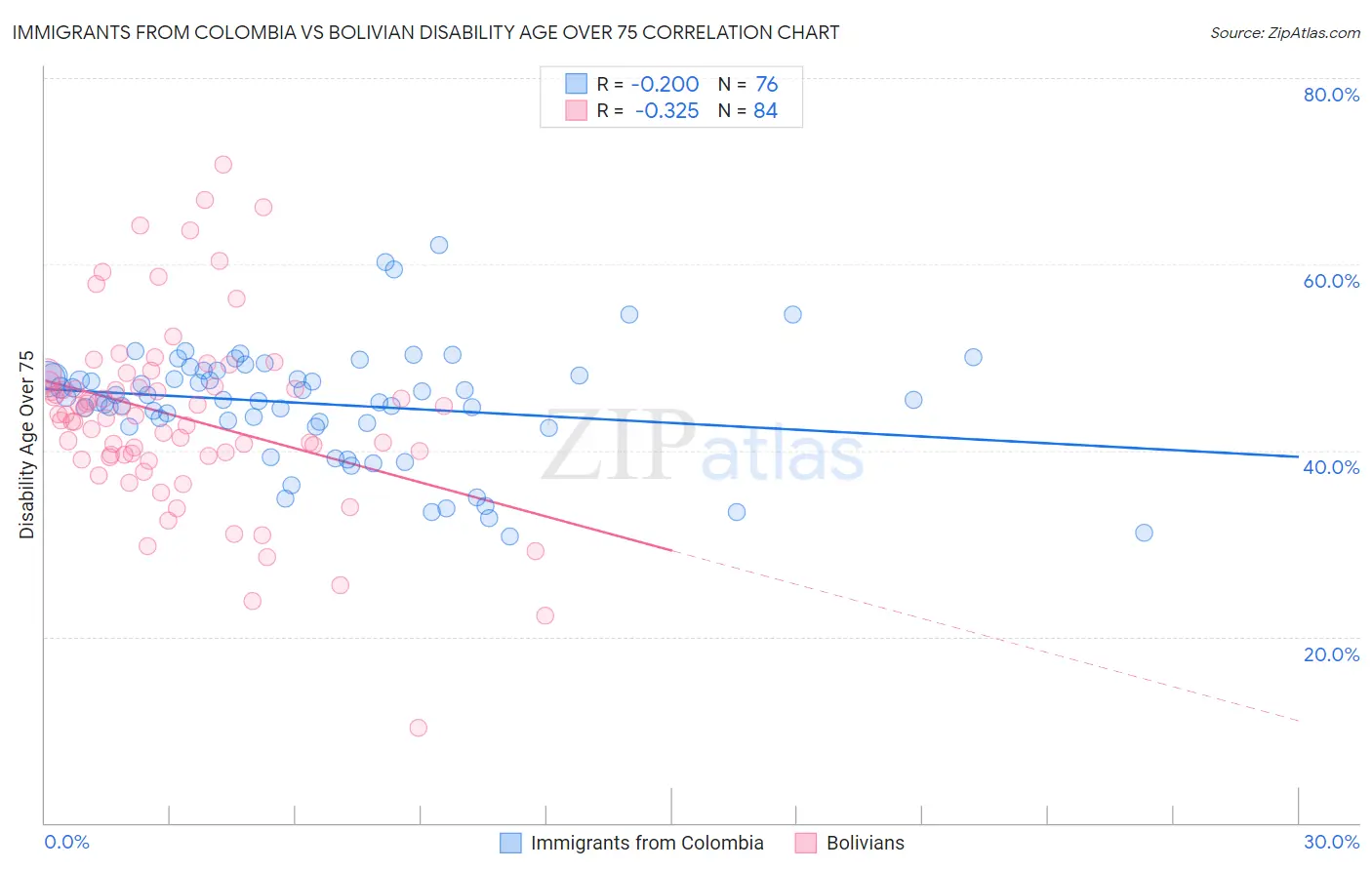 Immigrants from Colombia vs Bolivian Disability Age Over 75