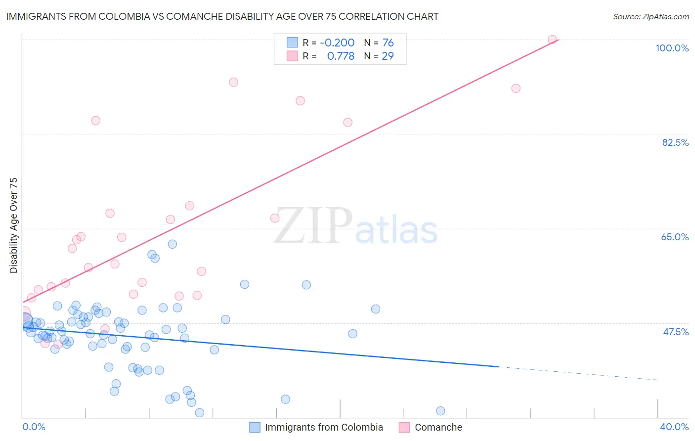 Immigrants from Colombia vs Comanche Disability Age Over 75