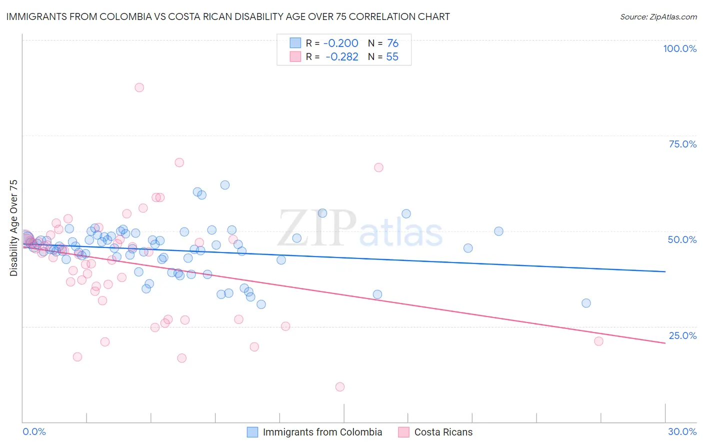 Immigrants from Colombia vs Costa Rican Disability Age Over 75