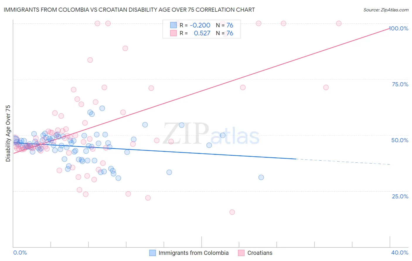 Immigrants from Colombia vs Croatian Disability Age Over 75