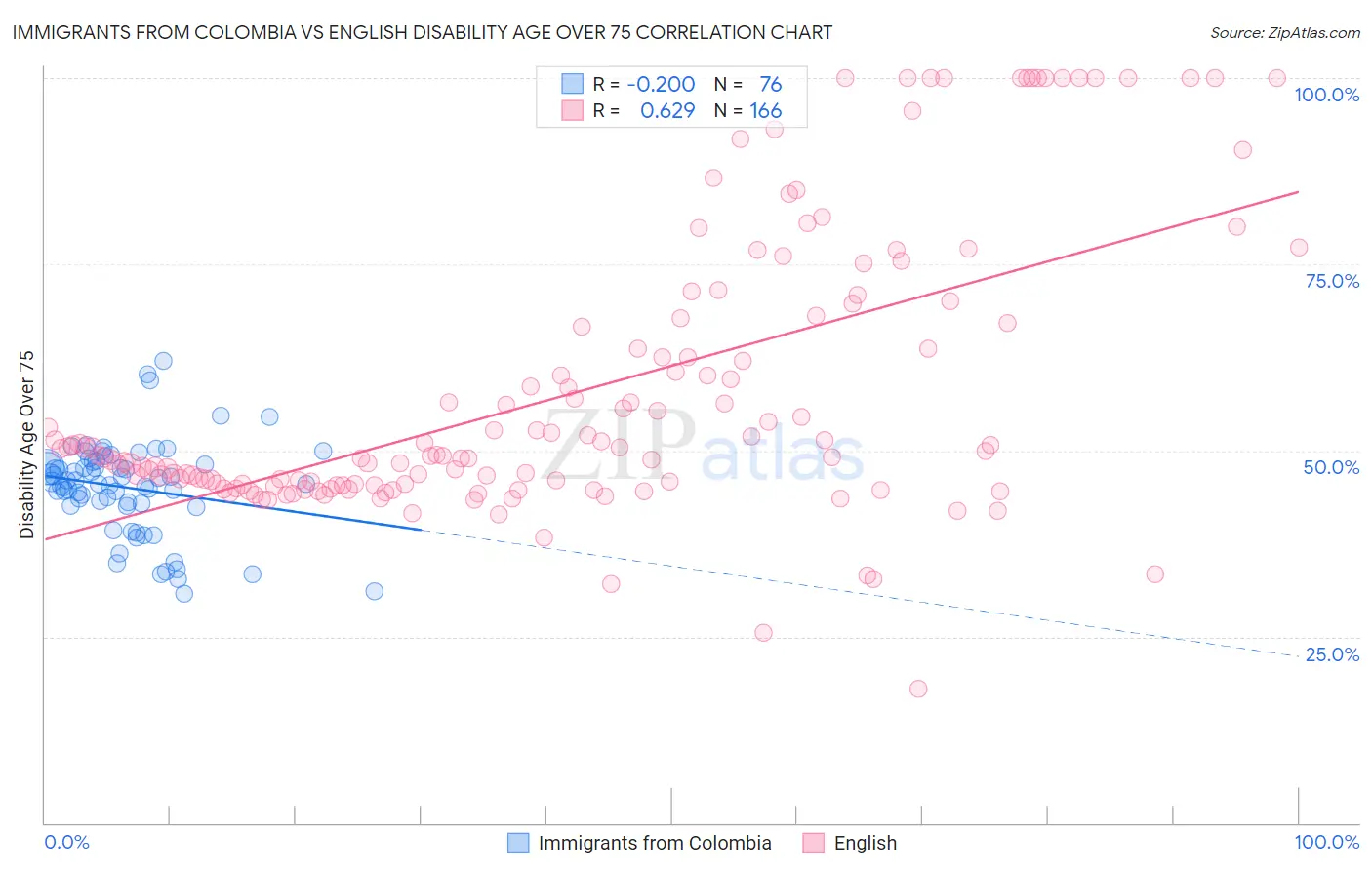 Immigrants from Colombia vs English Disability Age Over 75