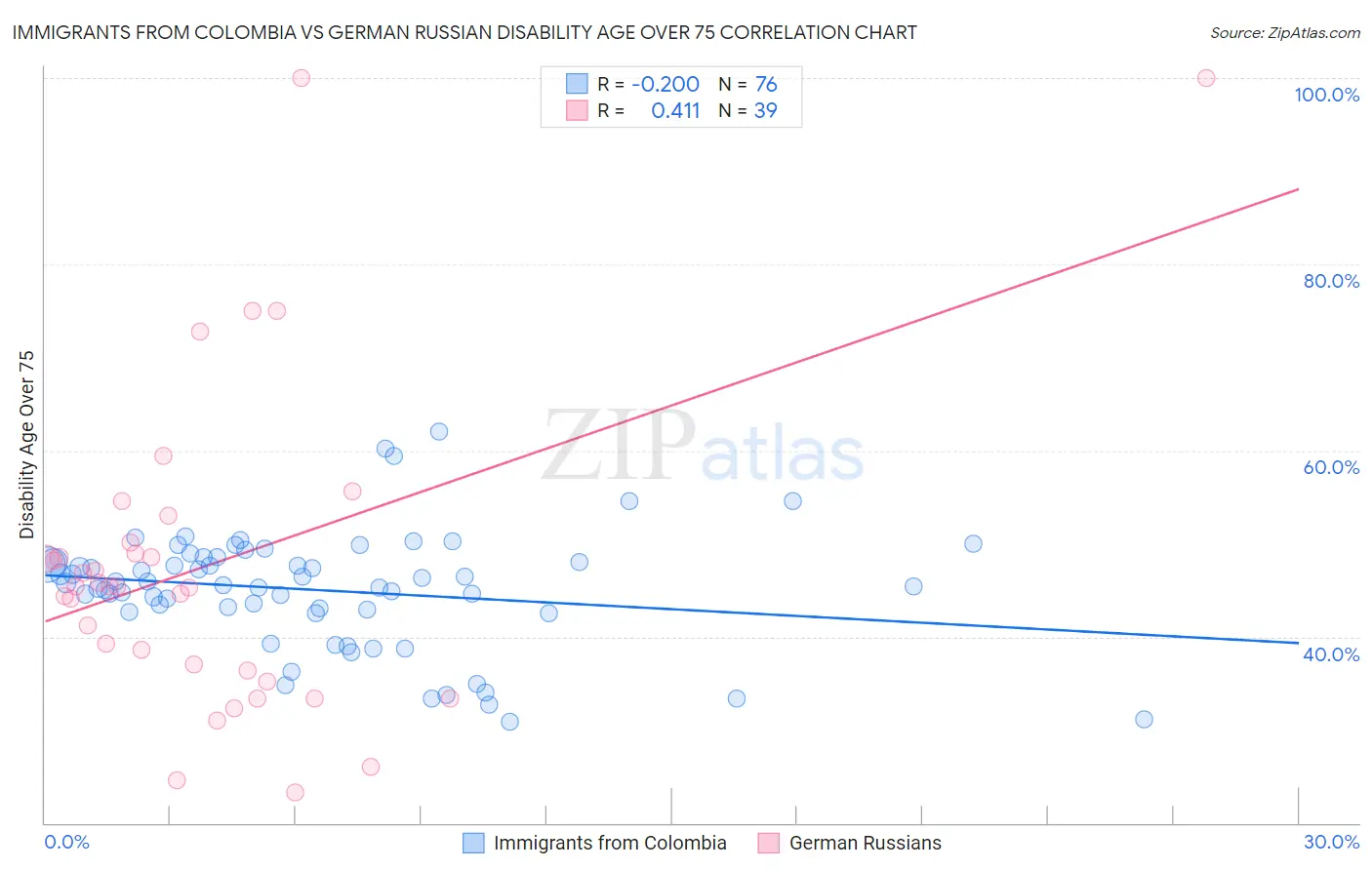Immigrants from Colombia vs German Russian Disability Age Over 75