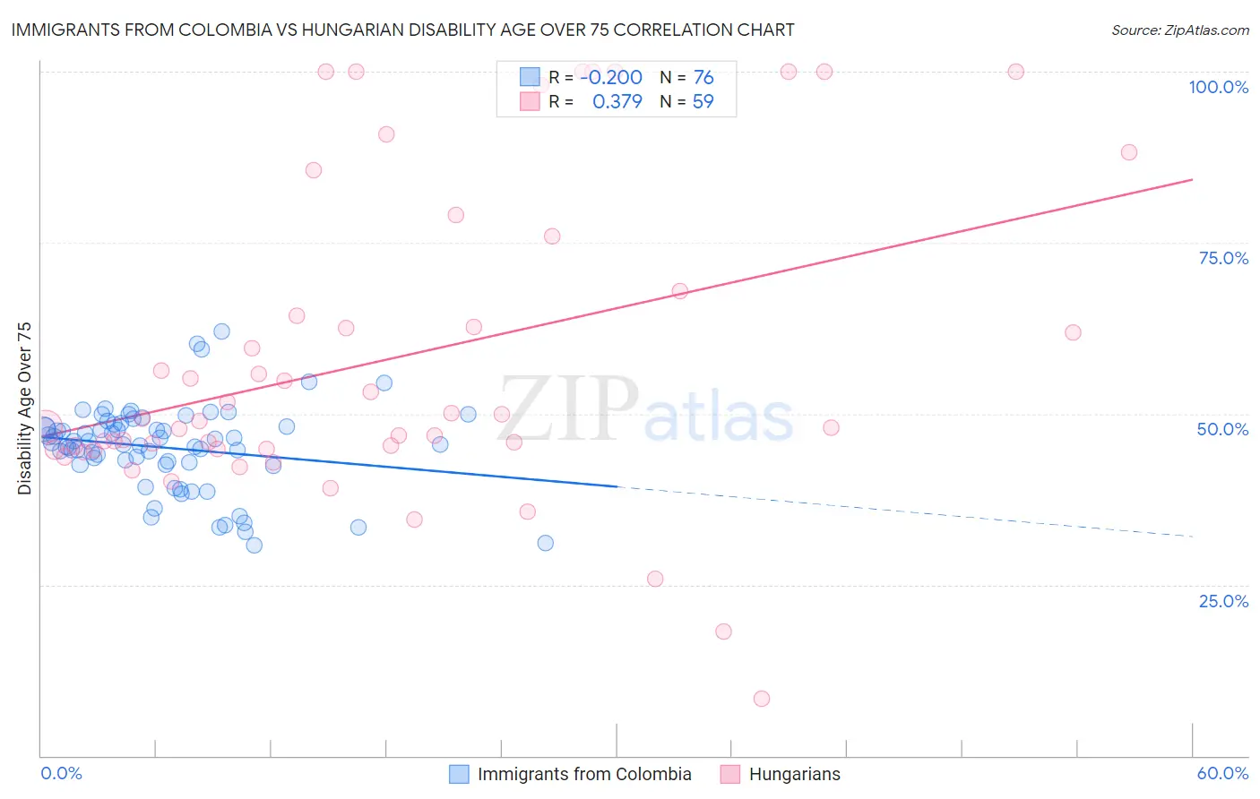 Immigrants from Colombia vs Hungarian Disability Age Over 75