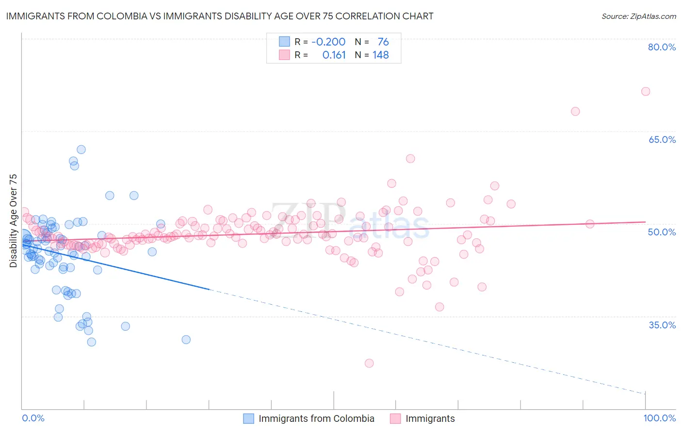 Immigrants from Colombia vs Immigrants Disability Age Over 75