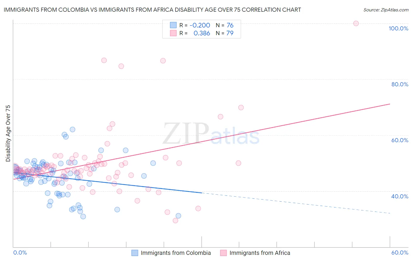 Immigrants from Colombia vs Immigrants from Africa Disability Age Over 75