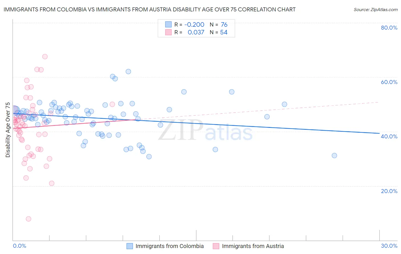 Immigrants from Colombia vs Immigrants from Austria Disability Age Over 75