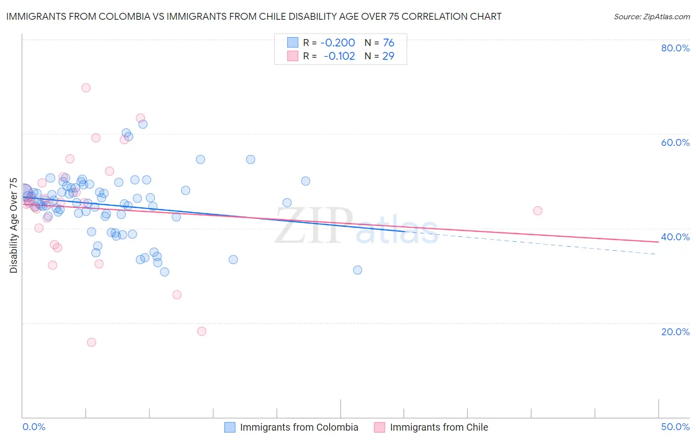 Immigrants from Colombia vs Immigrants from Chile Disability Age Over 75