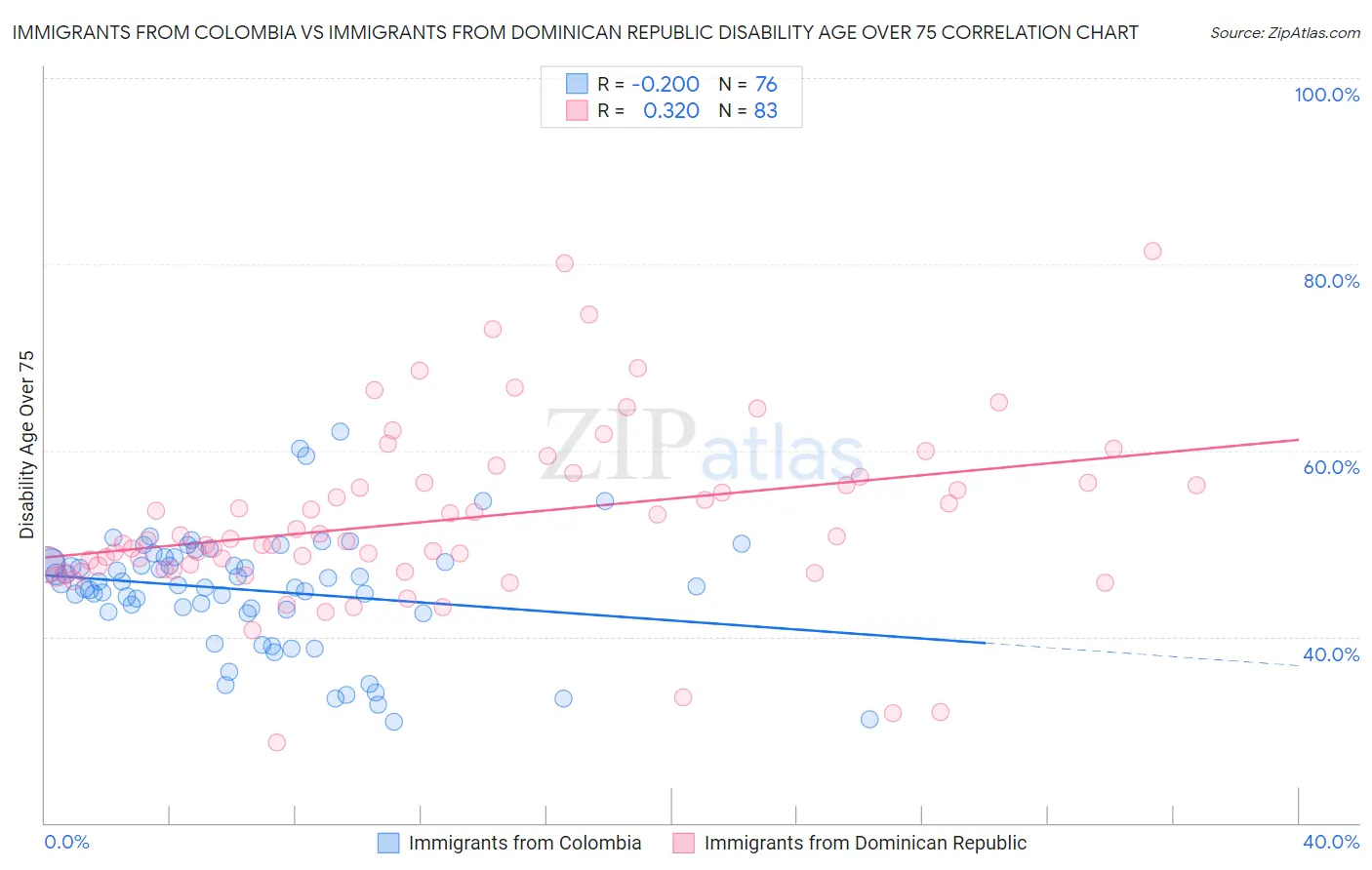 Immigrants from Colombia vs Immigrants from Dominican Republic Disability Age Over 75