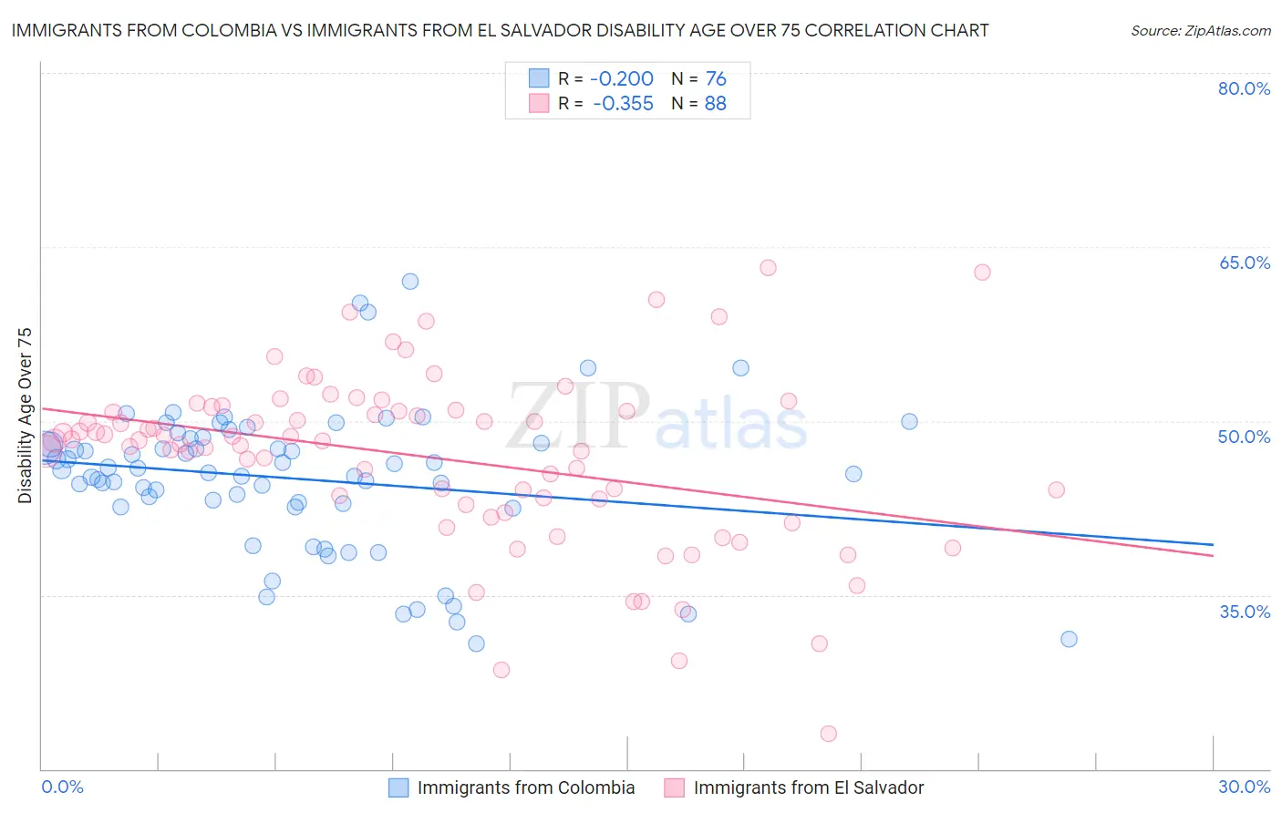 Immigrants from Colombia vs Immigrants from El Salvador Disability Age Over 75