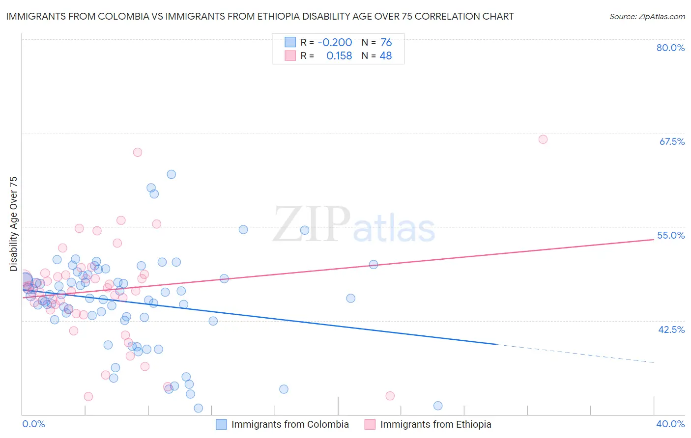 Immigrants from Colombia vs Immigrants from Ethiopia Disability Age Over 75