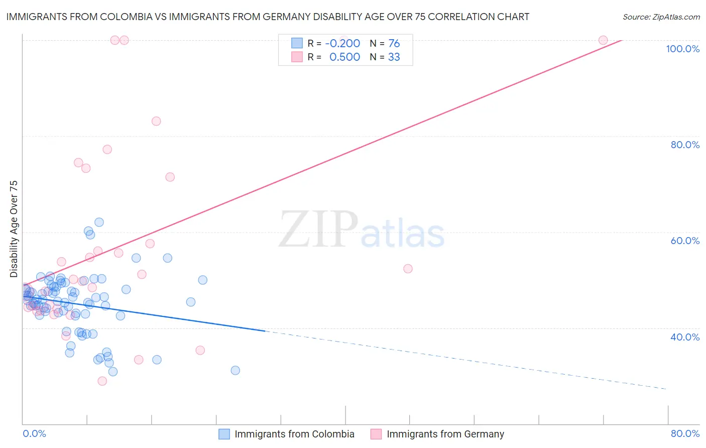 Immigrants from Colombia vs Immigrants from Germany Disability Age Over 75