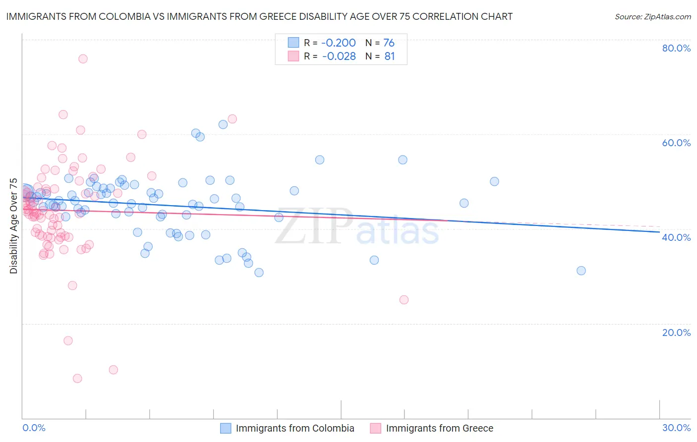 Immigrants from Colombia vs Immigrants from Greece Disability Age Over 75