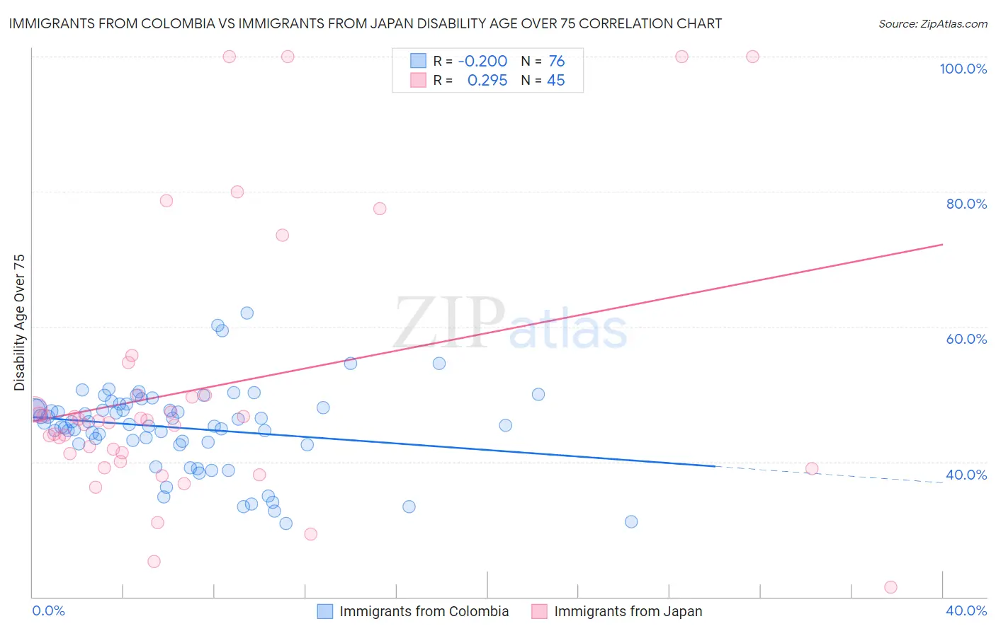 Immigrants from Colombia vs Immigrants from Japan Disability Age Over 75