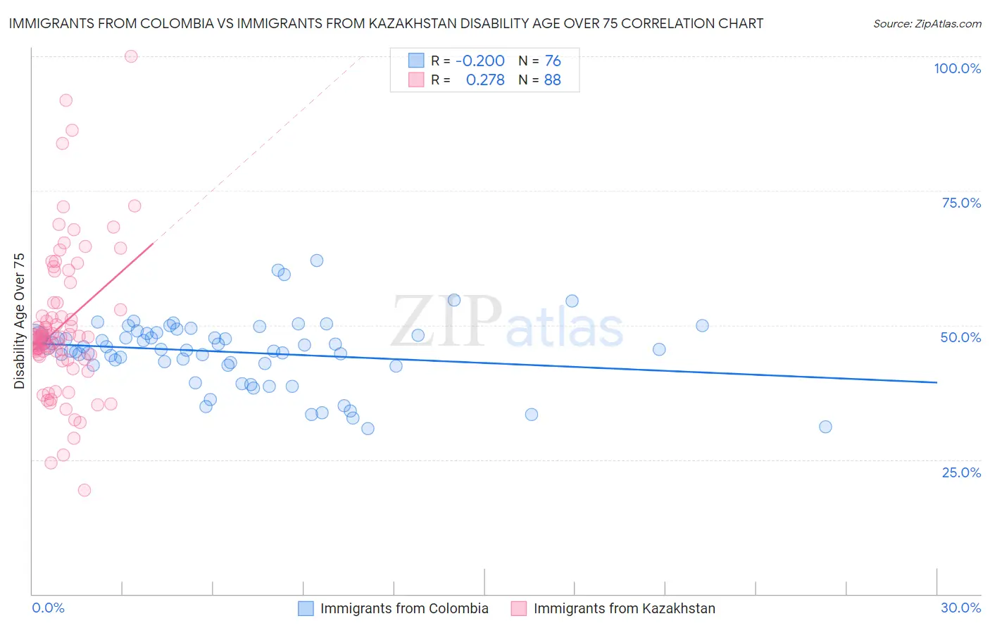 Immigrants from Colombia vs Immigrants from Kazakhstan Disability Age Over 75