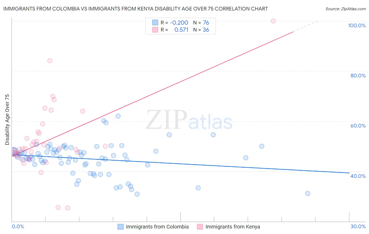 Immigrants from Colombia vs Immigrants from Kenya Disability Age Over 75
