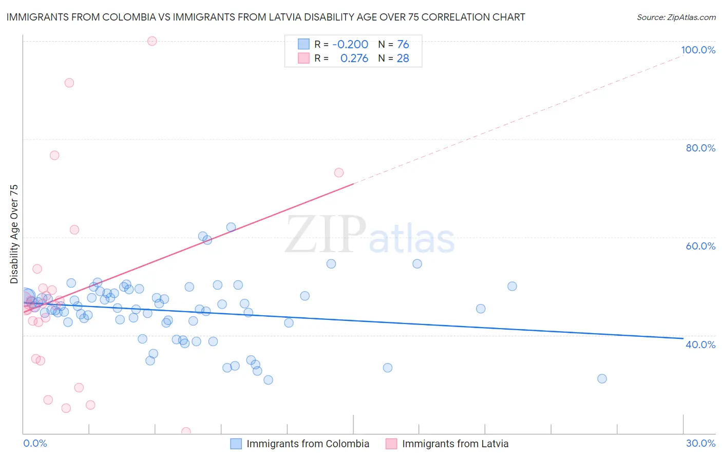 Immigrants from Colombia vs Immigrants from Latvia Disability Age Over 75