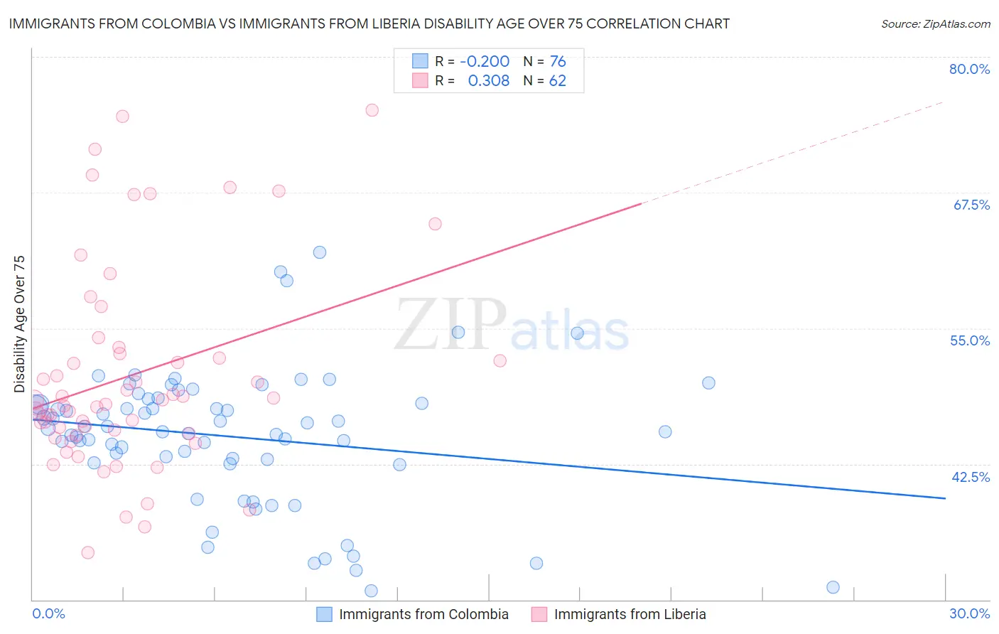 Immigrants from Colombia vs Immigrants from Liberia Disability Age Over 75