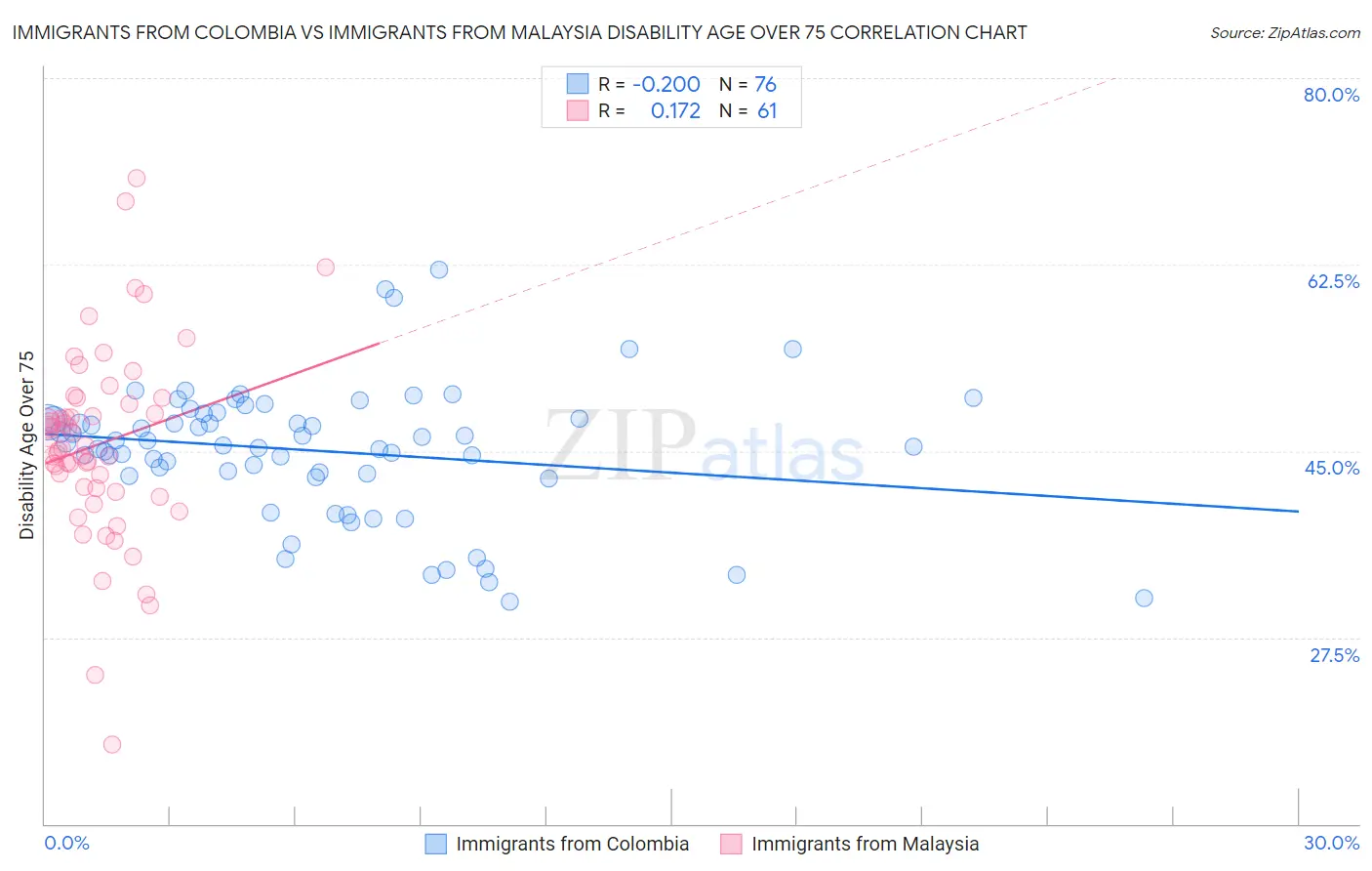 Immigrants from Colombia vs Immigrants from Malaysia Disability Age Over 75