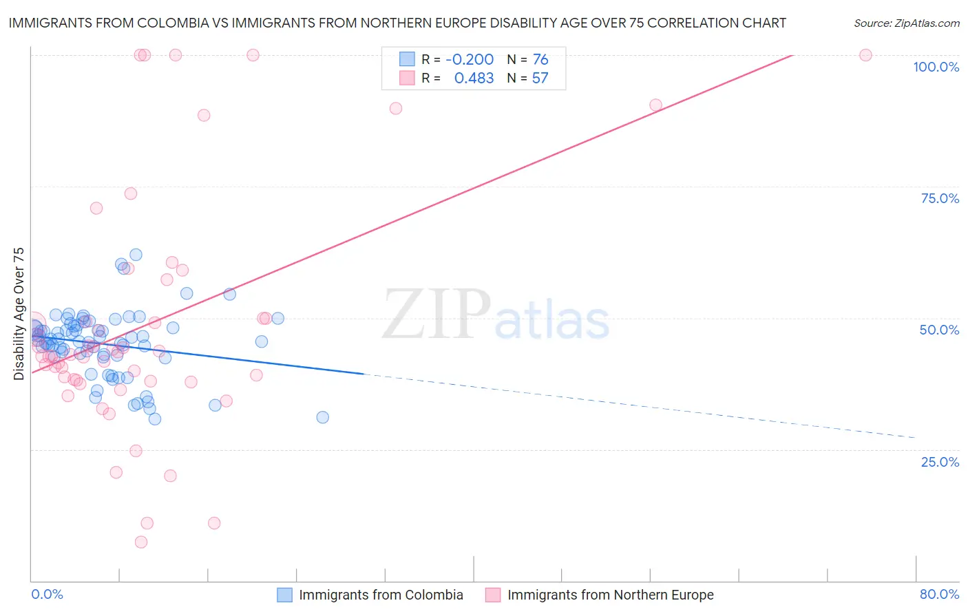 Immigrants from Colombia vs Immigrants from Northern Europe Disability Age Over 75