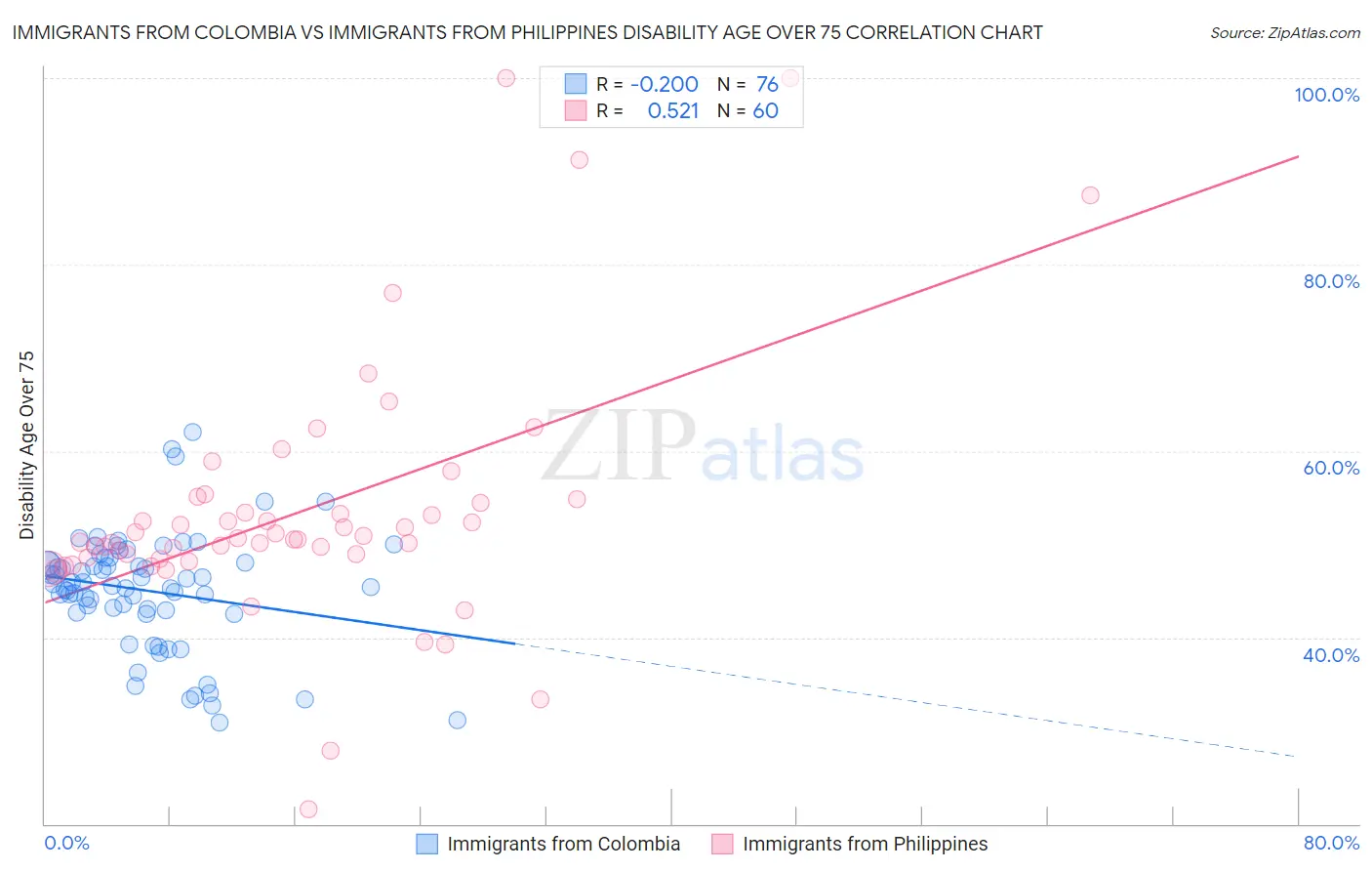 Immigrants from Colombia vs Immigrants from Philippines Disability Age Over 75