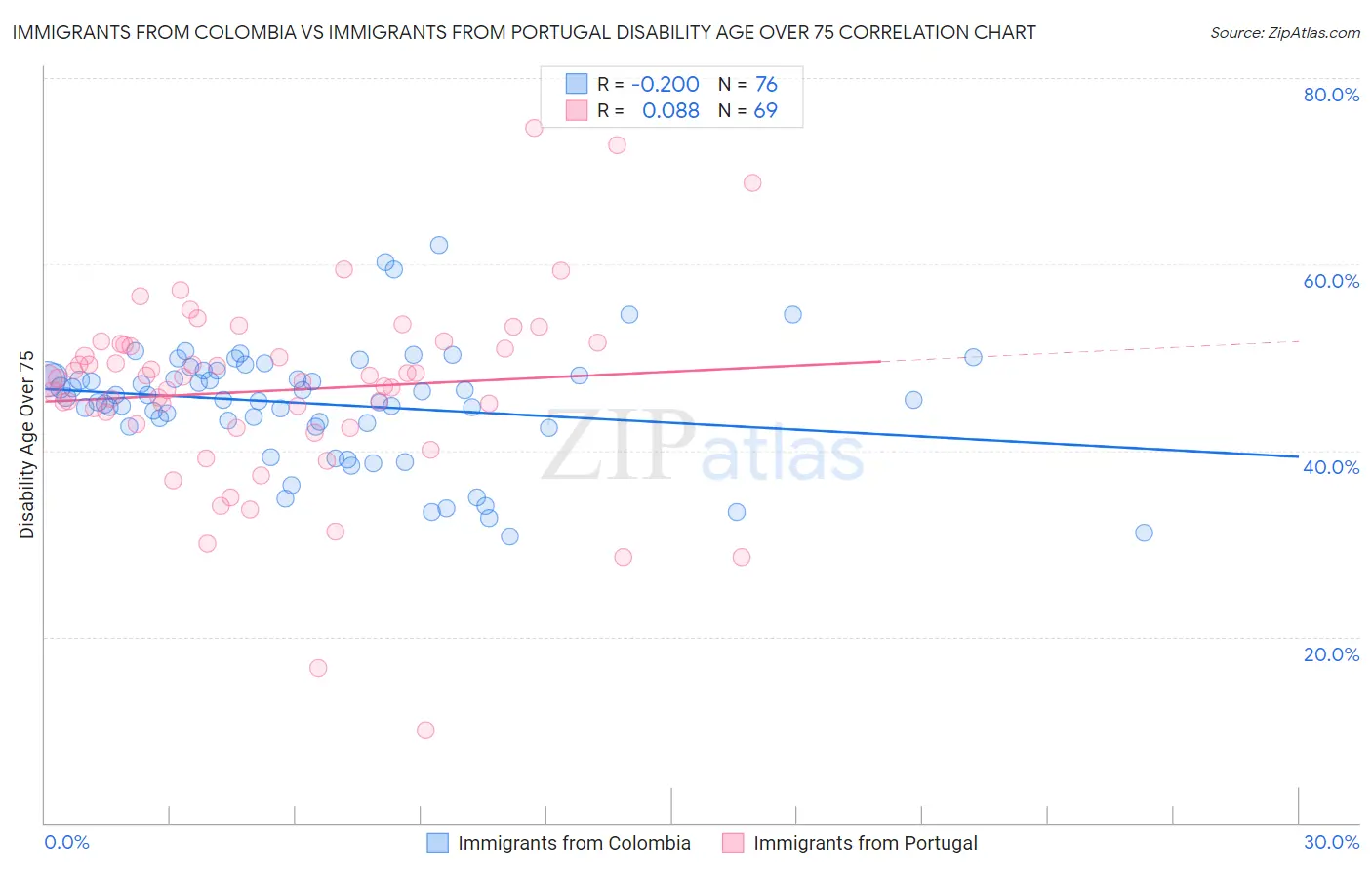 Immigrants from Colombia vs Immigrants from Portugal Disability Age Over 75