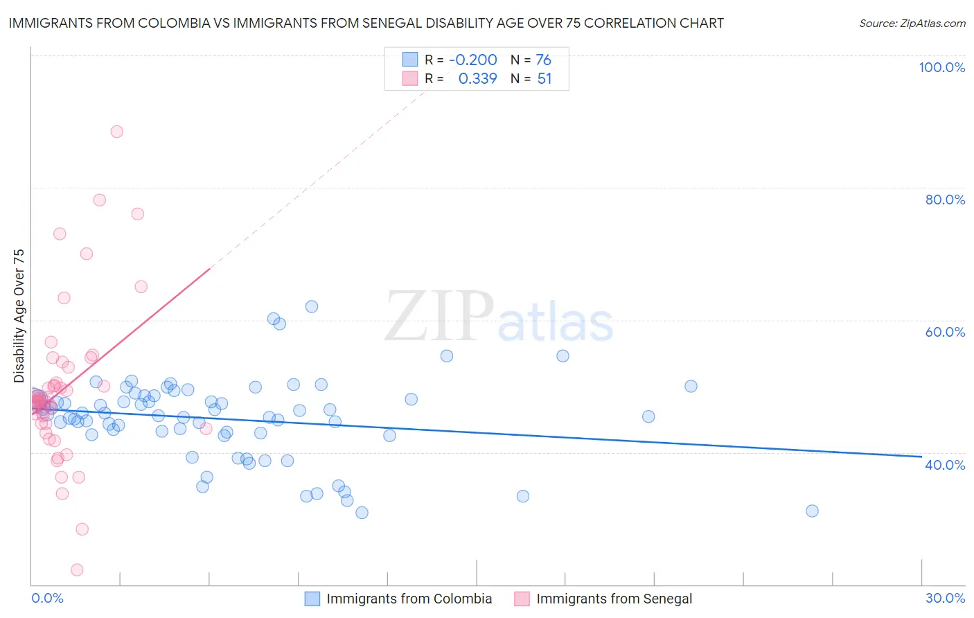 Immigrants from Colombia vs Immigrants from Senegal Disability Age Over 75