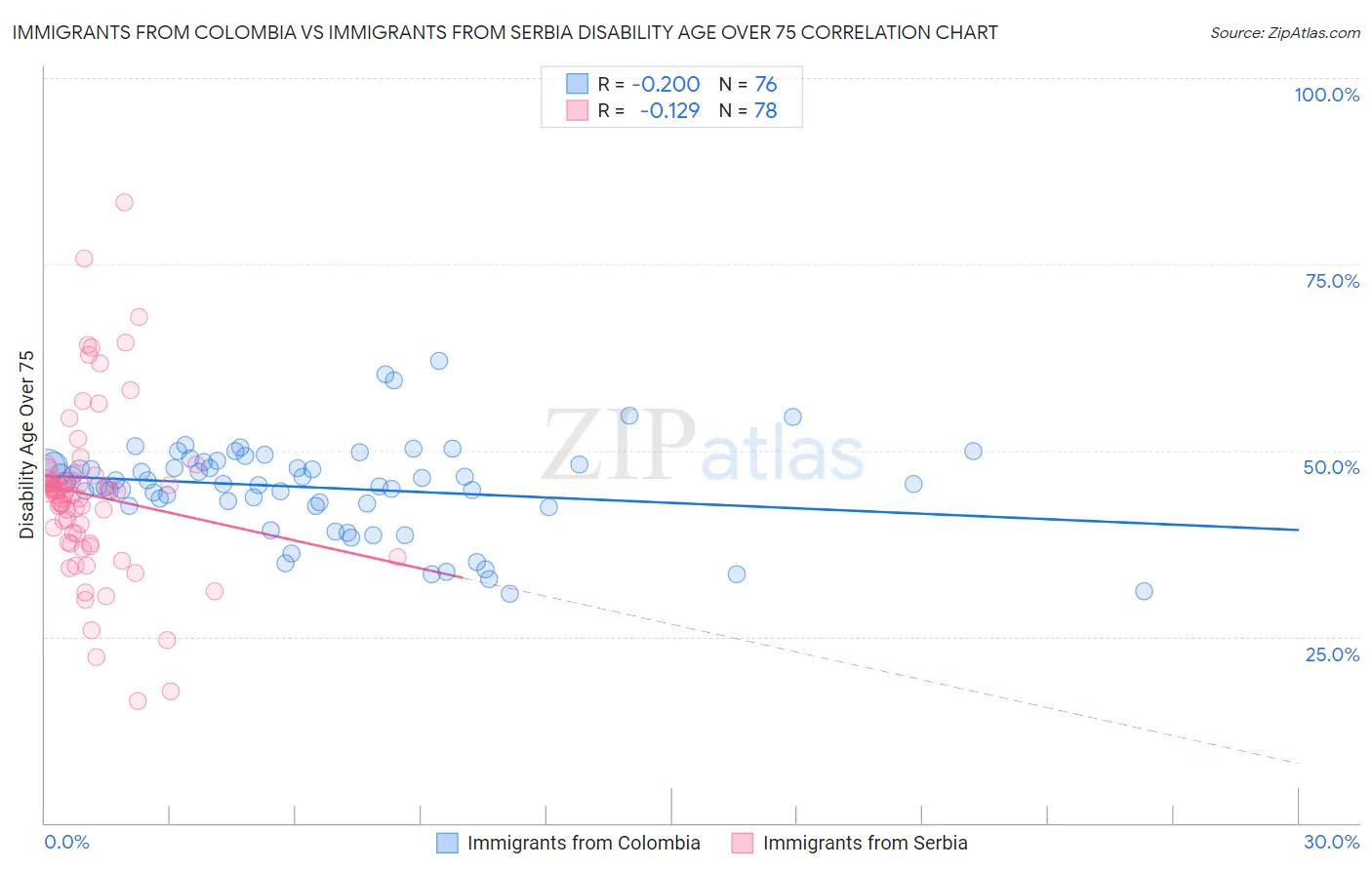 Immigrants from Colombia vs Immigrants from Serbia Disability Age Over 75