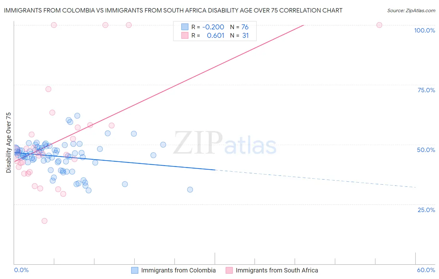 Immigrants from Colombia vs Immigrants from South Africa Disability Age Over 75