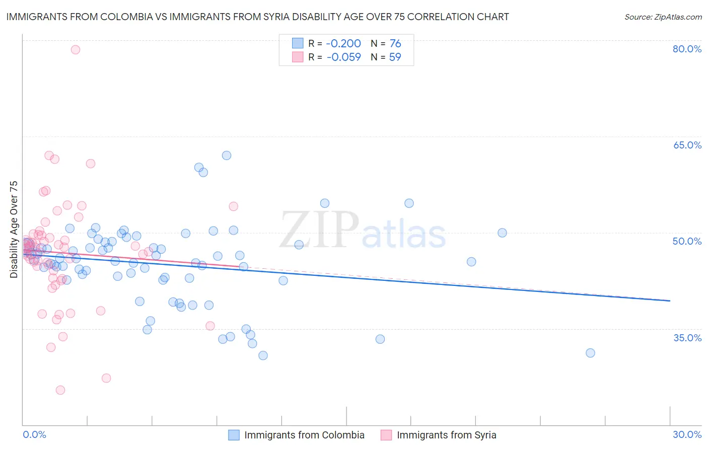 Immigrants from Colombia vs Immigrants from Syria Disability Age Over 75