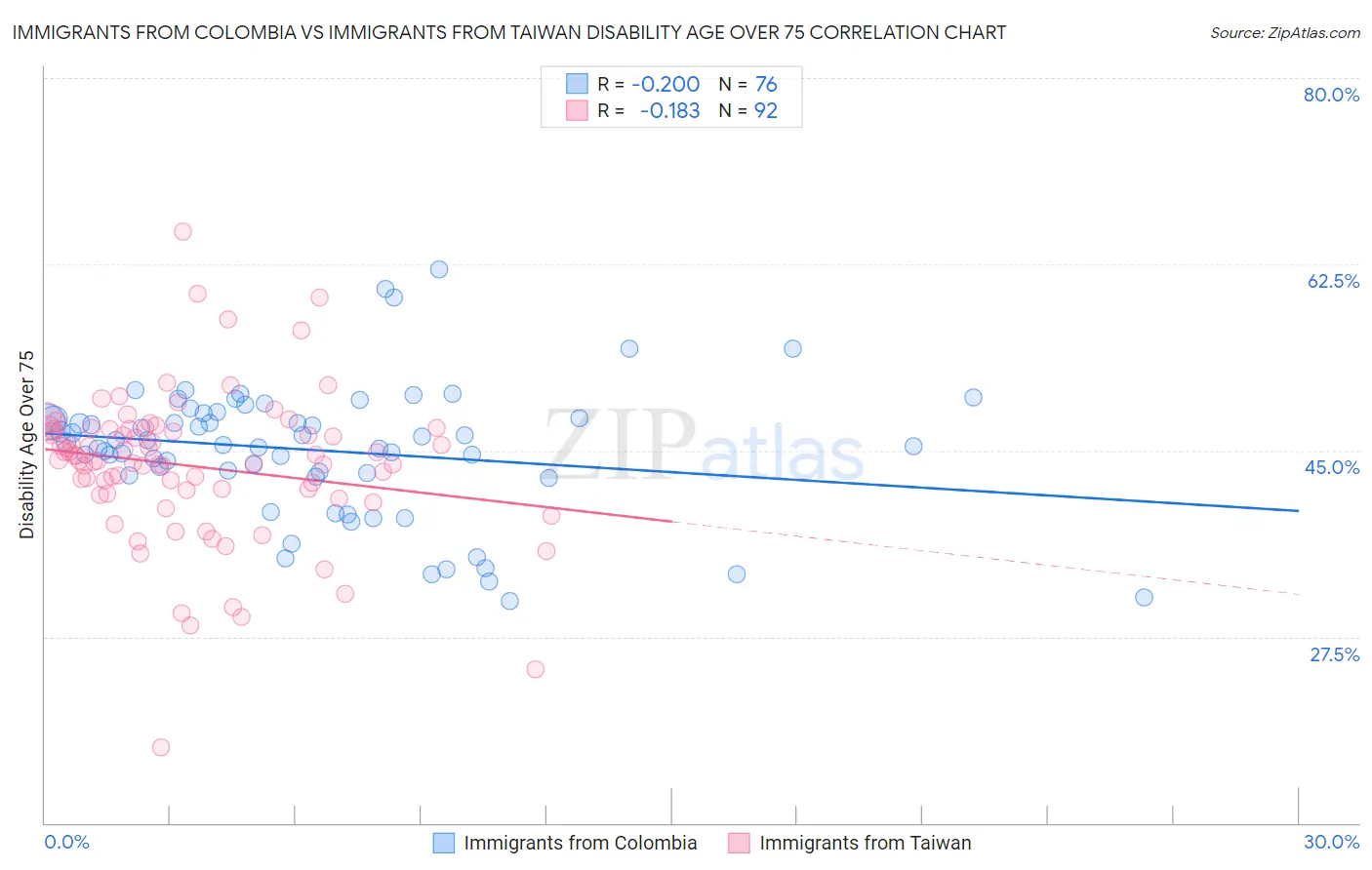 Immigrants from Colombia vs Immigrants from Taiwan Disability Age Over 75